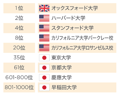世界大学ランキング