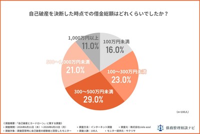 自己破産を決断した時点での借金総額はどれくらいでしたか?