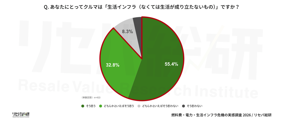 Q. あなたにとってクルマは「生活インフラ(なくては生活が成り立たないもの)」ですか？