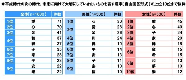 平成時代の次の時代、未来に向けて大切にしていきたいものを表す漢字