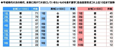 平成時代の次の時代、未来に向けて大切にしていきたいものを表す漢字