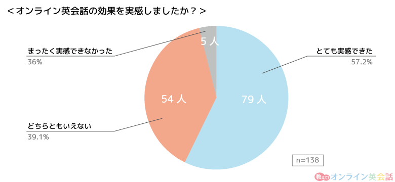 「オンライン英会話の効果を実感しましたか?」の回答