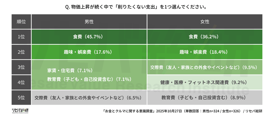 Q. 物価上昇が続く中で「削りたくない支出」を1つ選んでください。