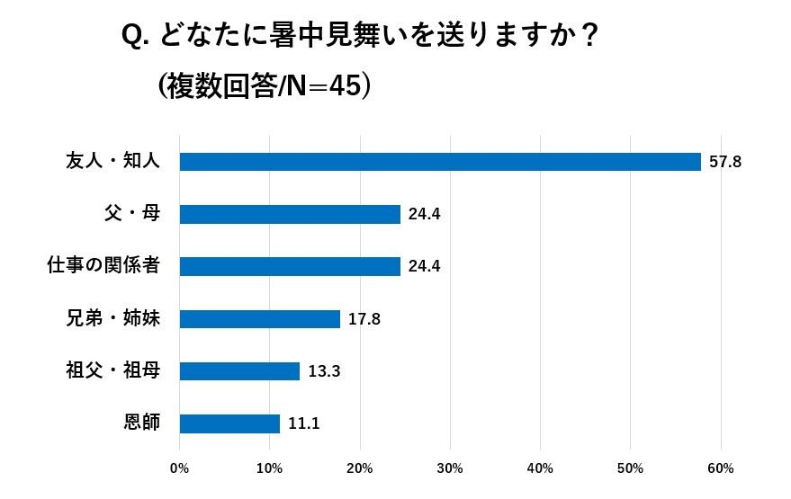 グラフ2