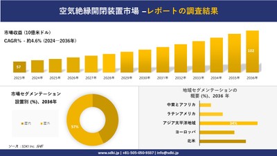 空気絶縁開閉装置の世界市場概要