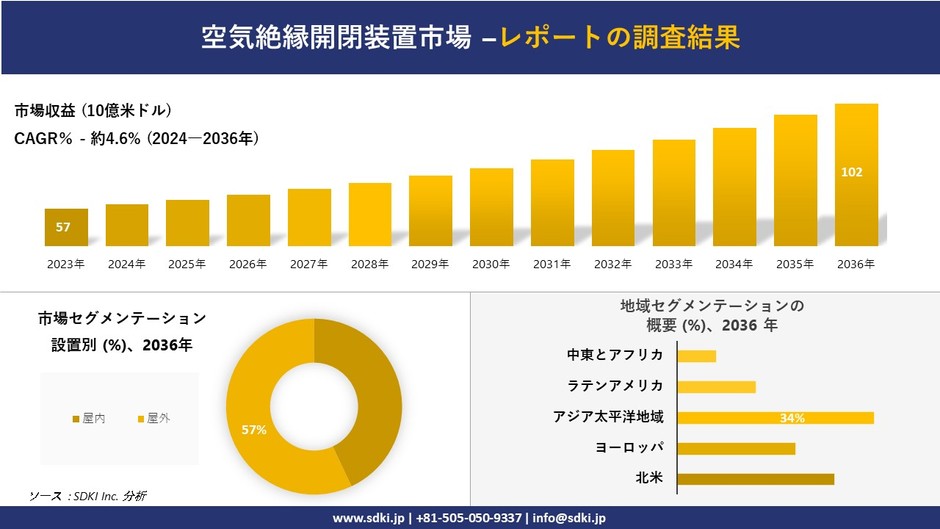 空気絶縁開閉装置の世界市場概要