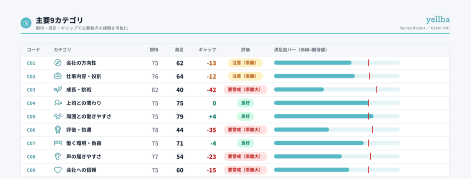主要9カテゴリ:社員の期待・満足・ギャップから、優先して向き合う課題を特定(画面はサンプルデータ)
