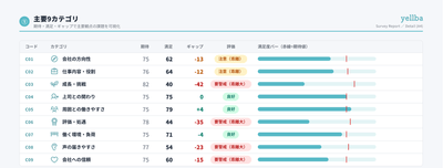主要9カテゴリ:社員の期待・満足・ギャップから、優先して向き合う課題を特定(画面はサンプルデータ)