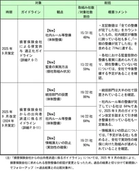 ガイドライン等を踏まえた会員会社の取組み状況の公表(第3回) ～「顧客本位の業務運営」「健全な競争環境の実現」に向けた フォローアップを実施～