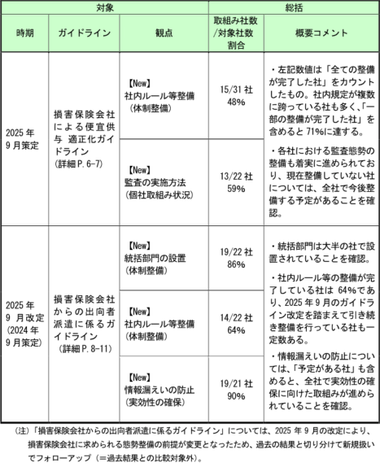 1. ガイドライン等を踏まえた社内方針・ルールの整備および実効性ある取組みの進捗状況