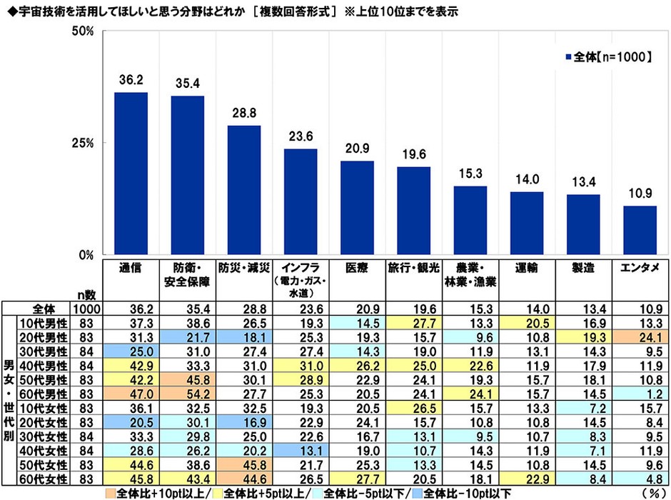 宇宙技術を活用してほしいと思う分野はどれか