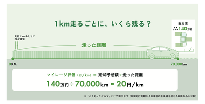 走行距離あたりの価値を測る独自指標「マイレージ評価」を新設