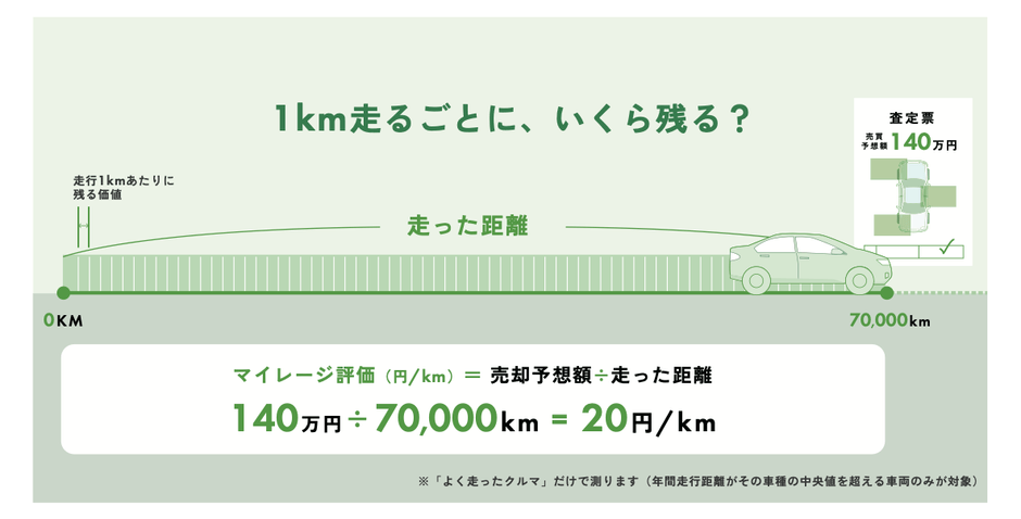 走行距離あたりの価値を測る独自指標「マイレージ評価」を新設