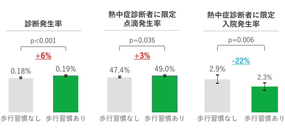 傾向スコアマッチングの結果