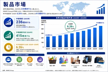 グルテンフリー製品市場は6.26%のCAGRで2034年までに415億米ドルを超えると予測されています