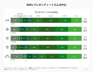 JMDC、健康状態・生活習慣と仕事のパフォーマンスの相関関係を 大規模データ分析で確認
