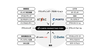ATRAC、CARTAグループ会社3社と統合し、マーケティング特化の事業会社「CARTA MARKETING FIRM」としてスタート