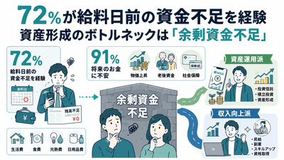 会社員300人調査｜72％が給料日前の資金不足を経験