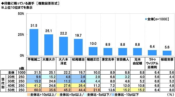 印象に残っている選手
