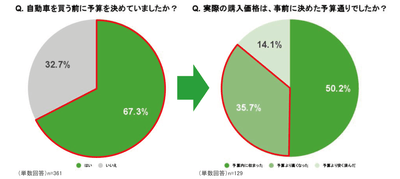 Q. 自動車を買う前に予算を決めていましたか？／Q. 実際の購入価格は、事前に決めた予算通りでしたか？