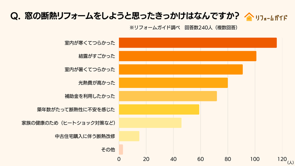 窓の断熱リフォーム、きっかけは「寒さ」「結露」など室内の快適性に関わる悩み