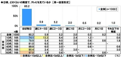 日頃、どのくらいの頻度で、テレビを見ているか