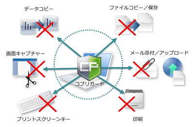 機密情報の持ち出し経路を遮断