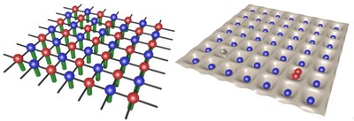 図１ PEPS法の概念図　 この図全体がPEPSという種類のテンソルネットワークで表した量子多体系の波動関数を意味している。（左）、図２ 光格子中の冷却気体の量子シミュレータのイメージ図 丸印は気体を構成する原子を表す。レーザー光を用いて、光格子と呼ばれる格子状に並んだ「穴ぼこ」を作ることができ、原子はこれらの穴ぼこの底から底へと飛び回る。（右）