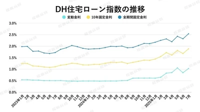 【2025年8月住宅ローン金利と中古マンション市場】「金利上昇」と「マンション価格の上昇」が消費者に与えた代償は、マンションの居住性？