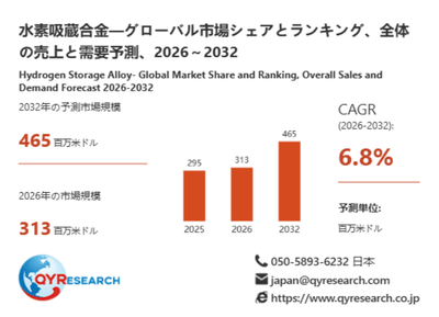 上記データは、QYResearch報告書「水素吸蔵合金―グローバル市場シェアとランキング、全体の売上と需要予測、2026~2032」に基づく
