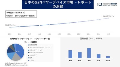 日本のGaNパワーデバイス市場