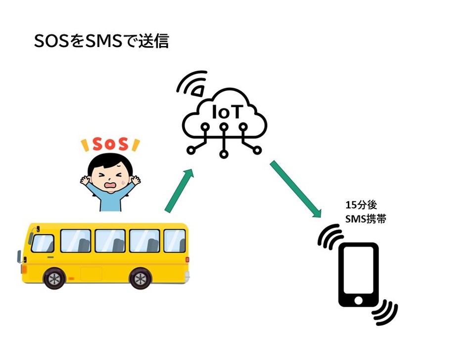 SOS SMSで送信