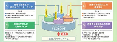 【群馬県】持続可能なフードシステムを共創する 「ぐんま地域コンソーシアム」第1回研修会を6月23日(火)開催