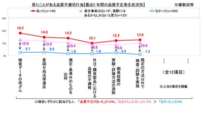 見たことがある品質不適切行為2
