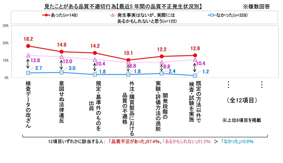 見たことがある品質不適切行為2