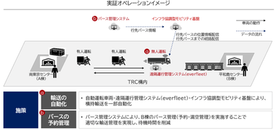 実証オペレーションイメージ