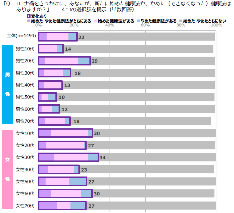 図表4 コロナ禍による健康法の変化