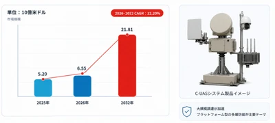 世界の無人機対策製品メーカー動向：売上、販売量、価格推移分析2026-2032