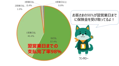 オンラインショッピングの返品送料を補償する 「返品送料保険」、請求受付から翌営業日までの 支払完了率98％を実現！