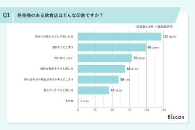 【2026年】飲食店の券売機利用に関するアンケート調査結果|Bizcan