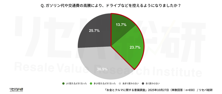 Q. ガソリン代や交通費の高騰により、ドライブなどを控えるようになりましたか？