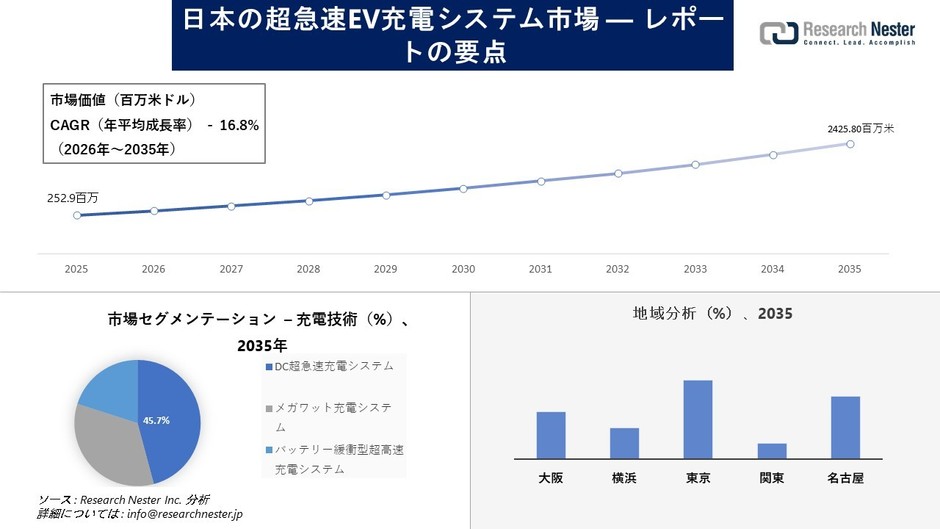 日本の超急速EV充電システム市場