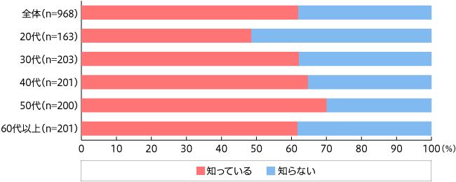 【図3】大豆ミートの認知度（単一回答・n=968）