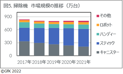 図5.掃除機 市場規模の推移(万台)