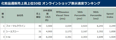 化粧品通販売上高上位50位  オンラインショップ表示速度ランキング発表　 「薬用フラビア ローション」を販売する フォーマルクラインが初トップ