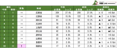 表2 中国日系自動車製造業 地域別社数ランキング 1~10位