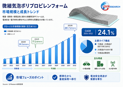 上記の図表/データは、QYResearchの最新レポート「2026~2032年のグローバル微細気泡ポリプロピレンフォーム市場調査レポート」から引用されている。Email: japan@qyresearch.com;