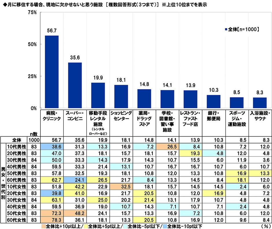 月に移住する場合、現地に欠かせないと思う施設