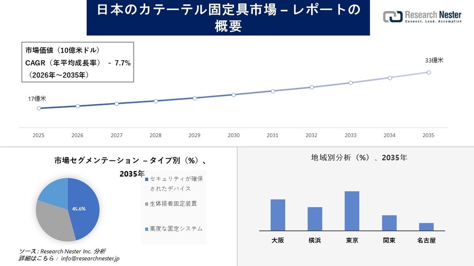 日本のカテーテル固定デバイス市場