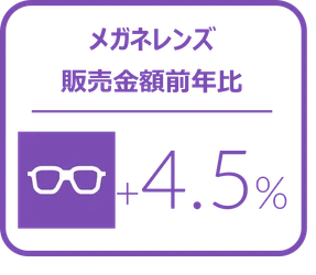 メガネレンズにおける4-6月金額前年比は4.5%増と堅調に推移、カラーコンタクトレンズは5.4%増と好調